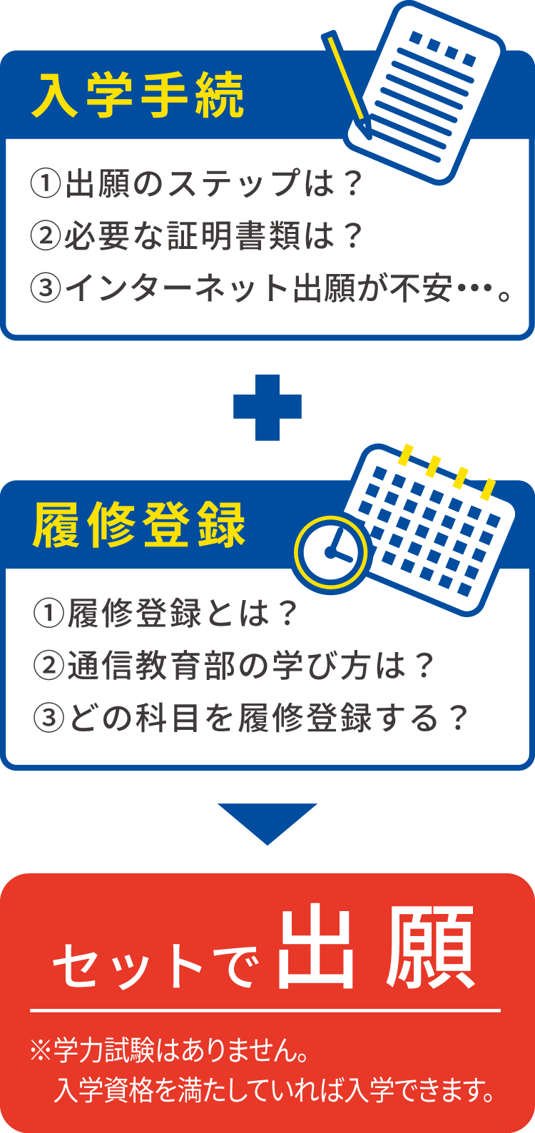 入学手続 + 履修登録 → セットで出願